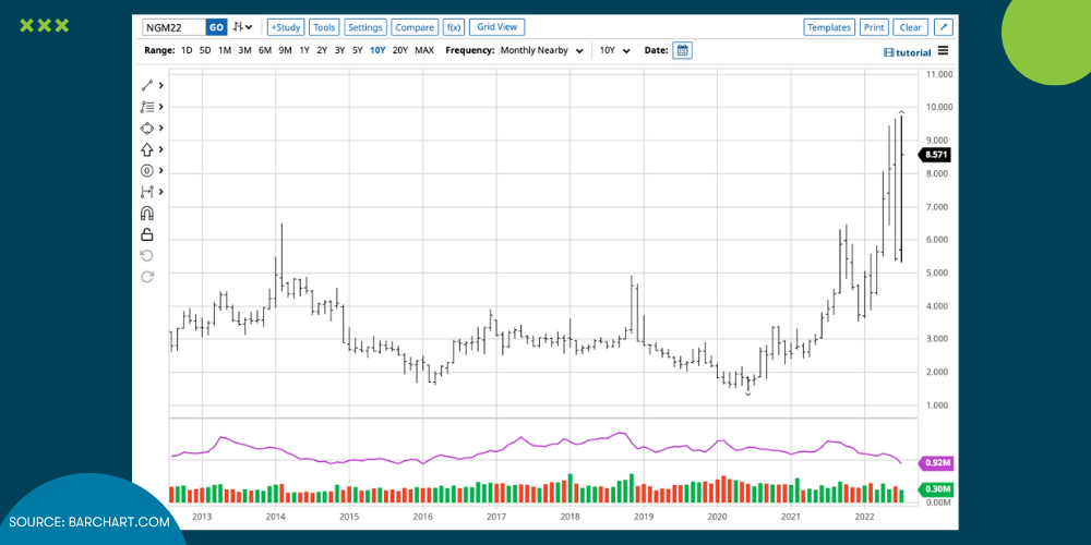 July 2022 Natural Gas Futures barchart.com